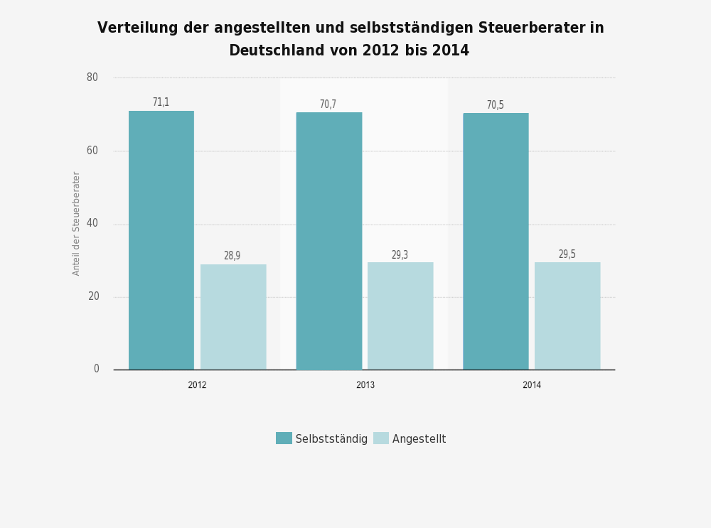 Verteilung der angestellten und selbstständigen Steuerberater in Deutschland von 2012 bis 2014