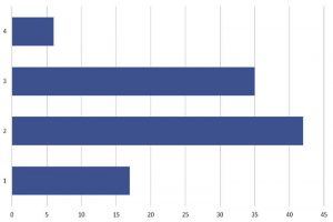 Statistik: Anfertigung Steuererklärung